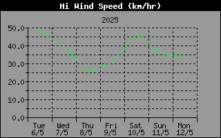 HiWindSpeedHistory.gif