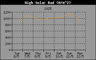 HighSolarRadHistory.gif