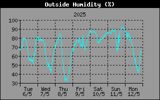 OutsideHumidityHistory.gif