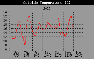 OutsideTempHistory.gif