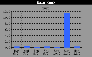 RainHistory.gif