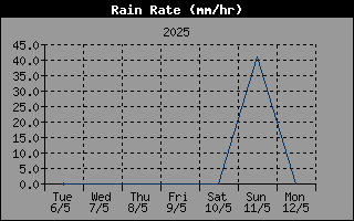 RainRateHistory.gif