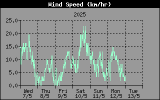 WindSpeedHistory.gif