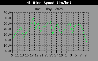 HiWindSpeedHistory.gif