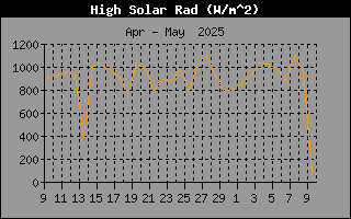 HighSolarRadHistory.gif