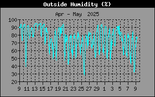 OutsideHumidityHistory.gif