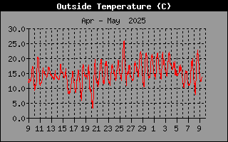 OutsideTempHistory.gif