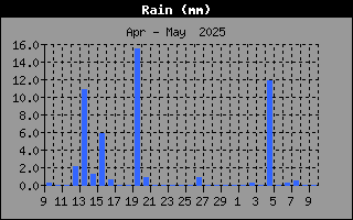 RainHistory.gif