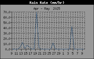 RainRateHistory.gif