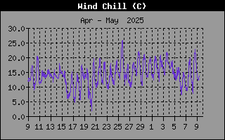 WindChillHistory.gif