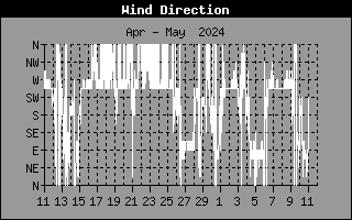 WindDirectionHistory.gif