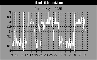 WindDirectionHistory.gif