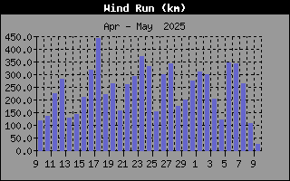 WindRunHistory.gif