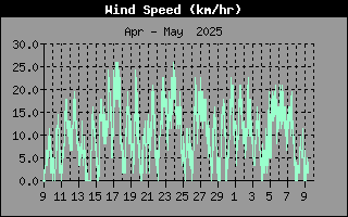 WindSpeedHistory.gif