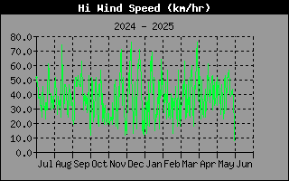 HiWindSpeedHistory.gif