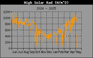 HighSolarRadHistory.gif