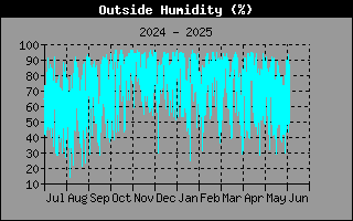 OutsideHumidityHistory.gif