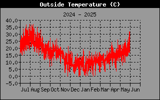 OutsideTempHistory.gif