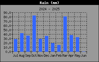 RainHistory.gif