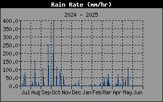 RainRateHistory.gif