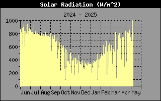 SolarRadHistory.gif