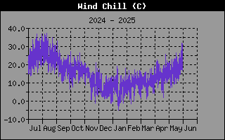 WindChillHistory.gif