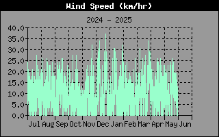 WindSpeedHistory.gif