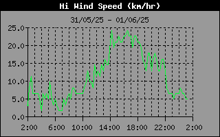 HiWindSpeedHistory.gif