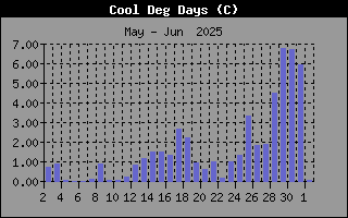 CoolDegDaysHistory.gif