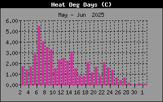 HeatDegDaysHistory.gif