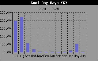 CoolDegDaysHistory.gif