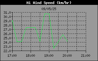 HiWindSpeedHistory.gif