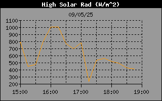 HighSolarRadHistory.gif