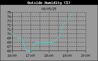 OutsideHumidityHistory.gif