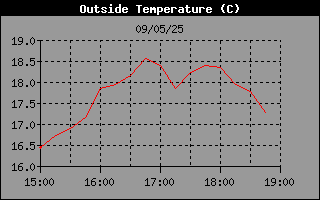 OutsideTempHistory.gif