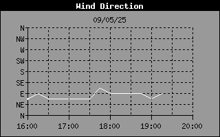 WindDirectionHistory.gif