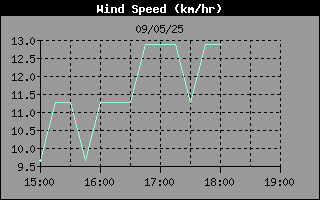 WindSpeedHistory.gif